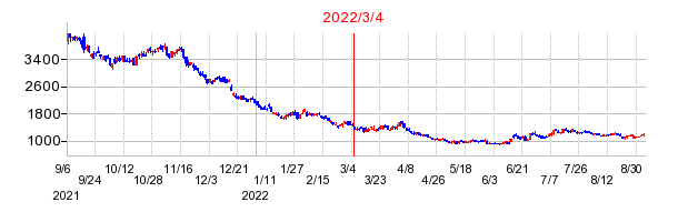 2022年3月4日 15:07前後のの株価チャート